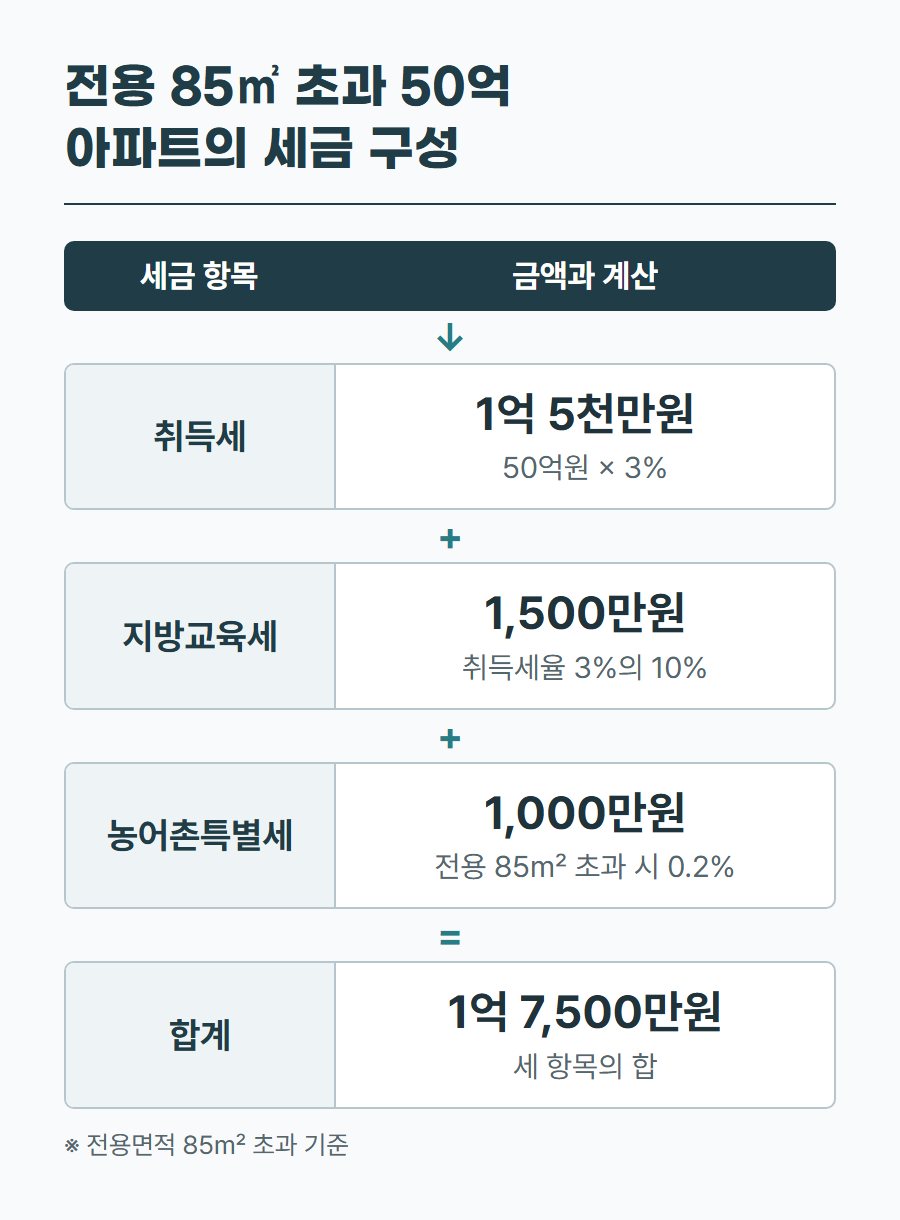 전용 85㎡ 초과 50억 원 아파트의 세금을 취득세, 지방교육세, 농어촌특별세, 합계로 나눠 보여 주는 표