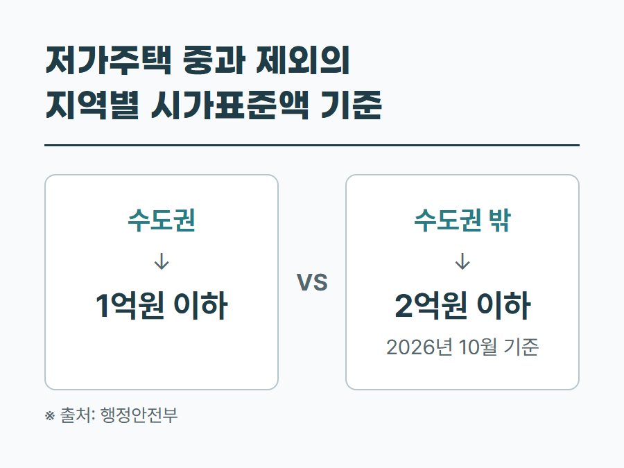 저가주택 중과 제외의 지역별 시가표준액 기준 표. 수도권은 1억원 이하, 수도권 밖은 2억원 이하.