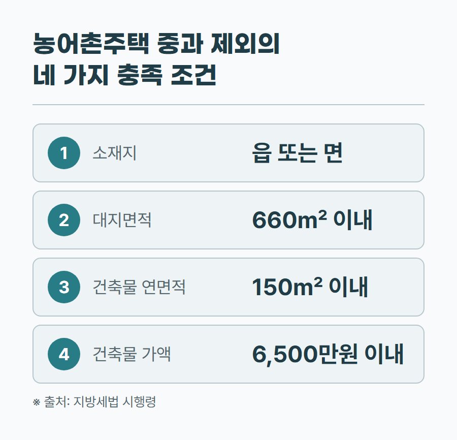 농어촌주택 중과 제외의 네 가지 충족 조건 표. 읍·면 소재, 대지면적 660㎡ 이내, 연면적 150㎡ 이내, 건축물 가액 6,500만원 이내.