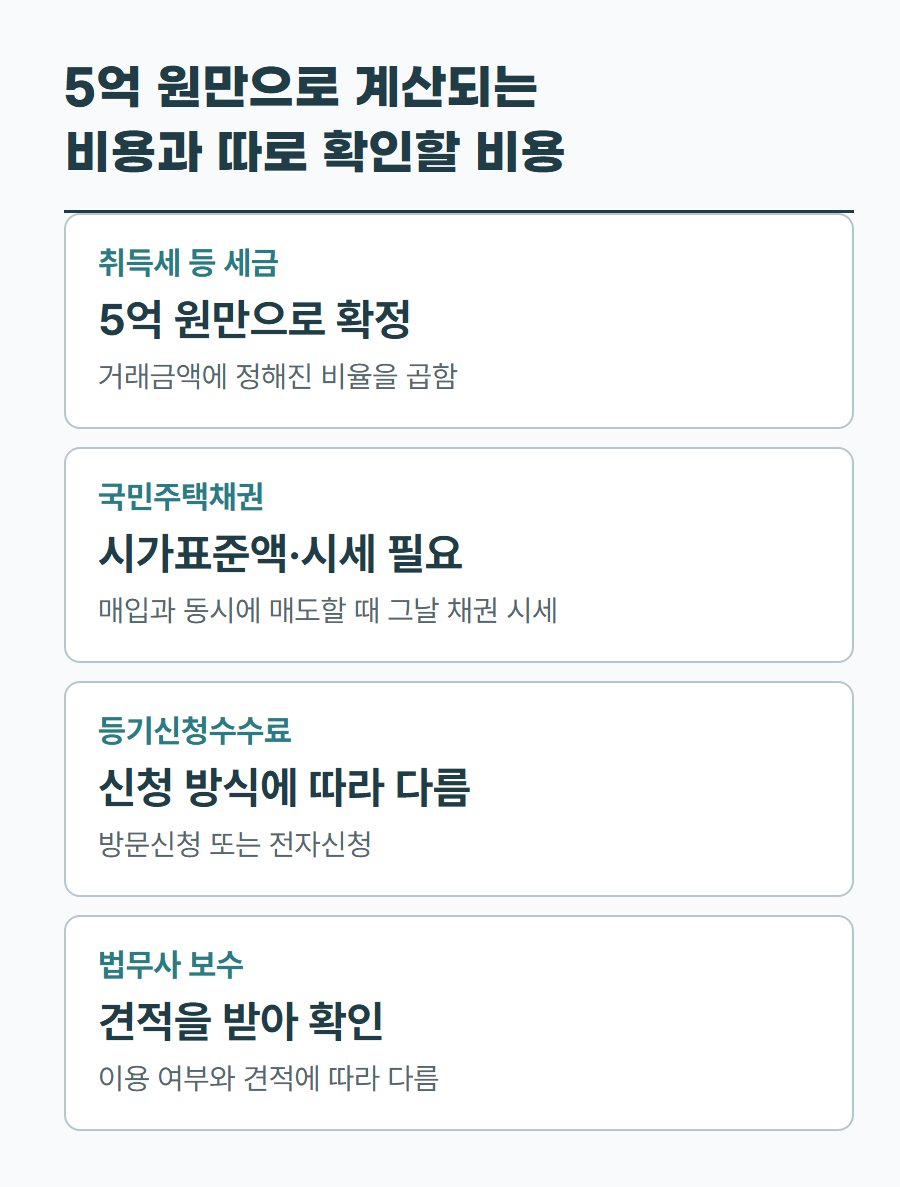 매매가 5억 원만으로 확정되는 세금과, 시가표준액·신청 방식·견적이 필요한 비용을 비교한 표