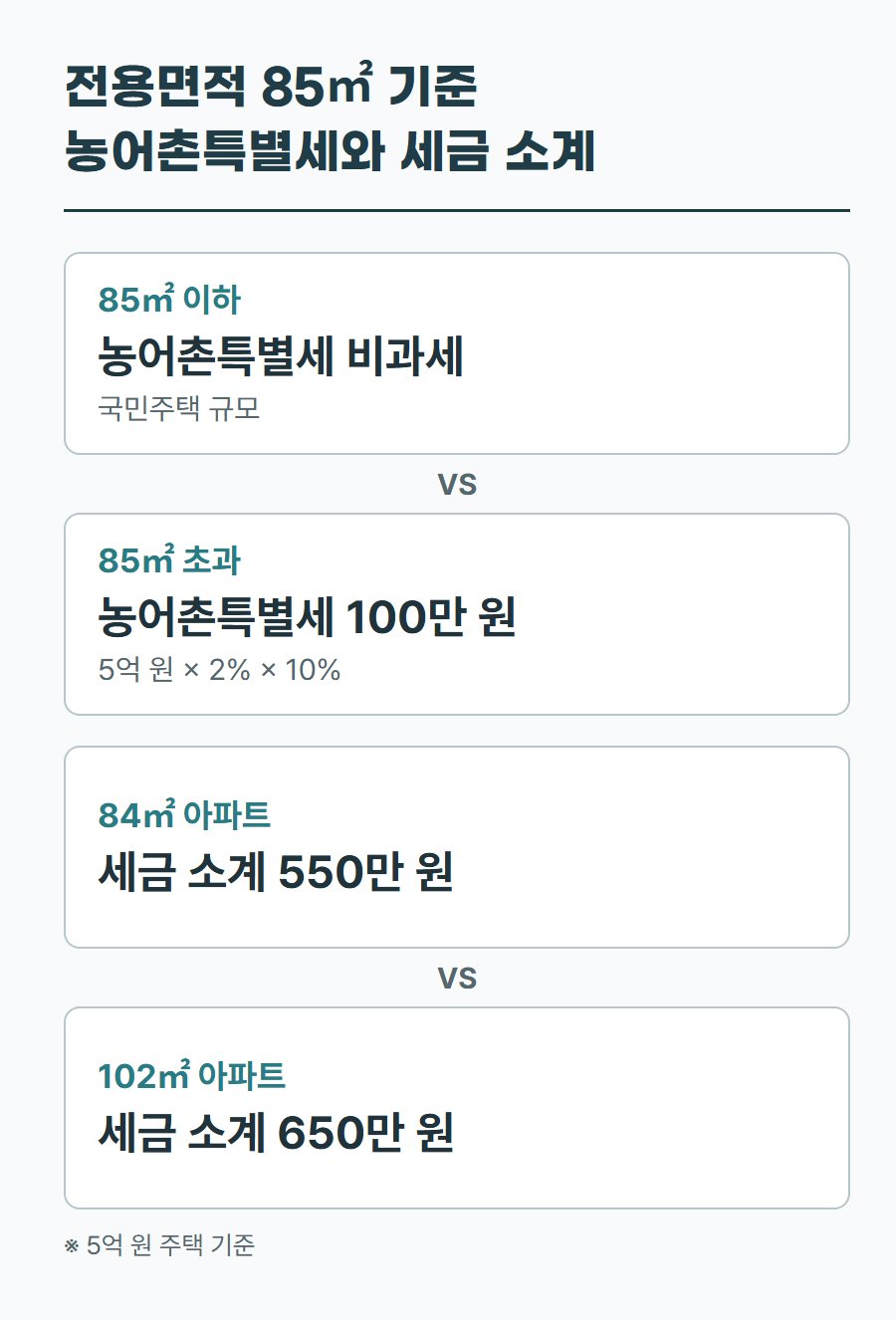 전용면적 85㎡ 이하는 농어촌특별세 비과세, 85㎡ 초과는 100만 원 추가이며, 84㎡ 아파트는 세금 소계 550만 원, 102㎡ 아파트는 650만 원임을 보여 주는 표