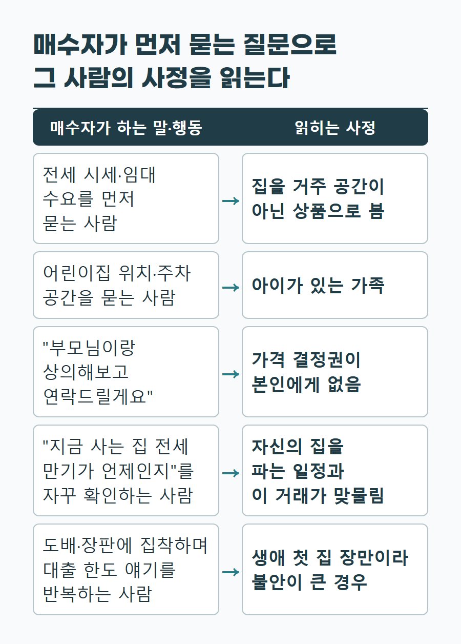 매수자가 하는 질문과 말별로 읽을 수 있는 사정을 정리한 표. 전세 시세를 묻는 사람은 상품으로 보는 사람, 어린이집을 묻는 사람은 아이가 있는 가족 등으로 구분한다.