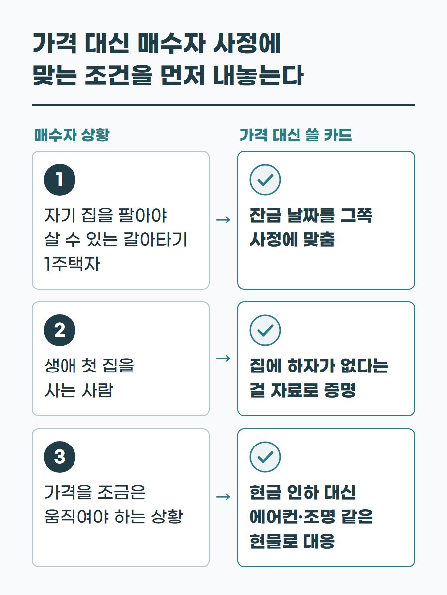 매수자 상황별로 가격 인하 대신 쓸 수 있는 조건을 정리한 표. 갈아타기 1주택자에게는 잔금 날짜 조정, 생애 첫 집 매수자에게는 하자 없음 증명, 가격을 움직여야 할 때는 현물 대응이다.