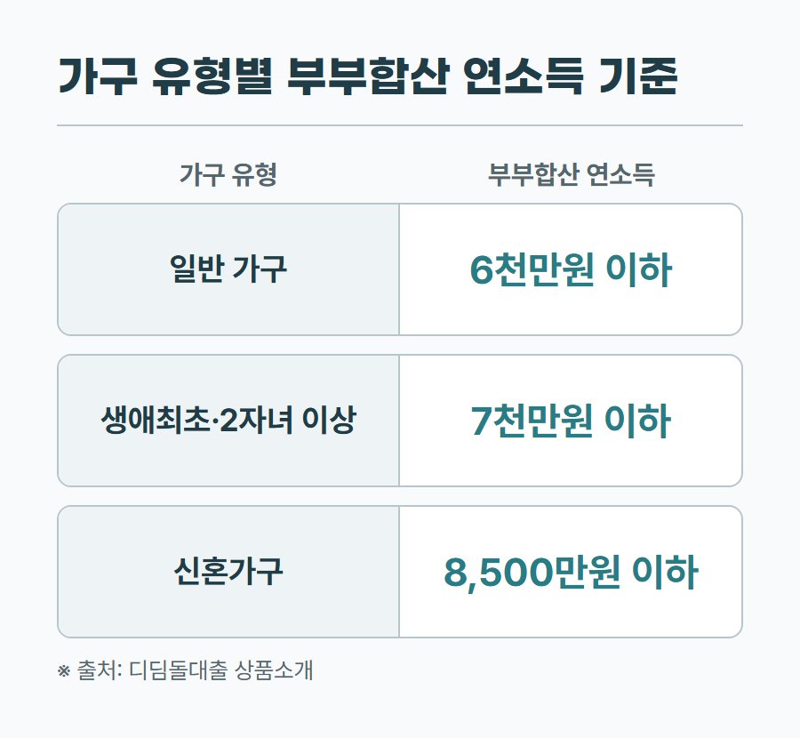 가구 유형별 부부합산 연소득 기준 표. 일반 가구 6천만원 이하, 생애최초 주택구입자와 2자녀 이상 가구 7천만원 이하, 신혼가구 8,500만원 이하.