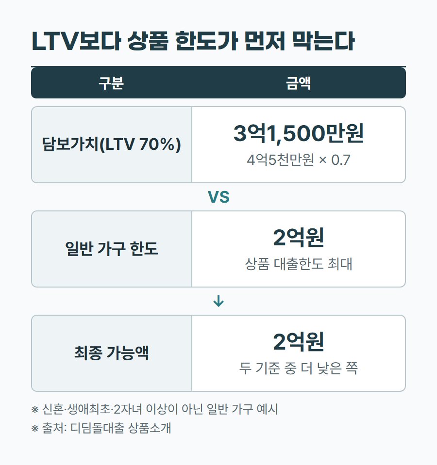 예시 주택의 LTV 70% 적용액과 일반 가구 대출한도 2억원을 비교한 표