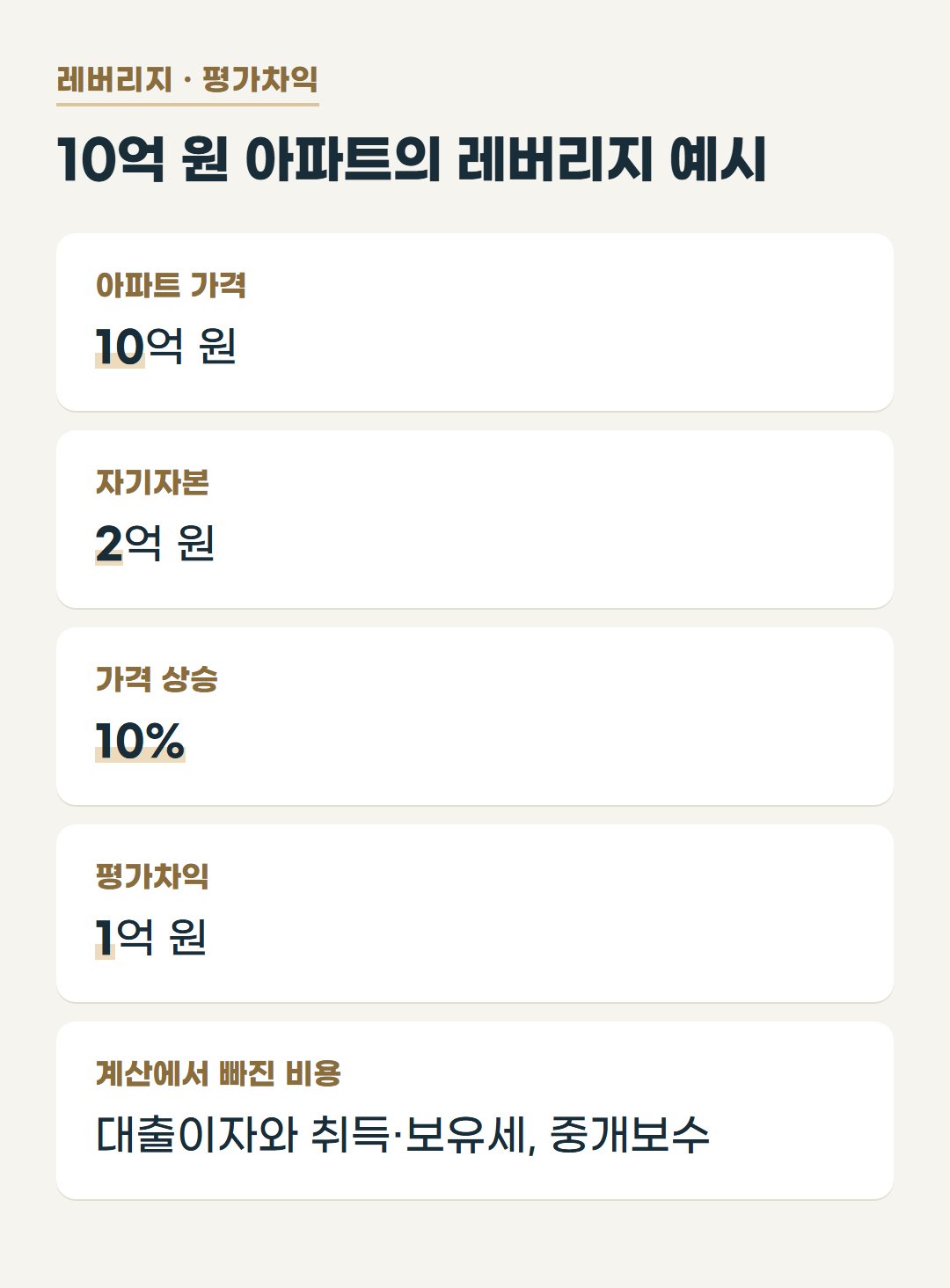 아파트 가격 10억 원, 자기자본 2억 원, 가격 상승 10%, 평가차익 1억 원을 정리한 표. 대출이자와 취득·보유세, 중개보수는 계산에서 제외된다.