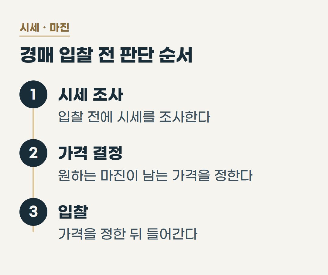 경매 입찰 전 시세 조사, 원하는 마진이 남는 가격 결정, 입찰 순서를 정리한 단계 표.