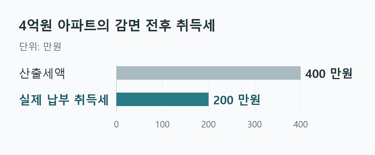 전용 84㎡, 취득가액 4억원 아파트에 취득세율 1%를 적용한 산출세액은 400만원이고, 200만원을 공제한 실제 납부 취득세는 200만원이다.