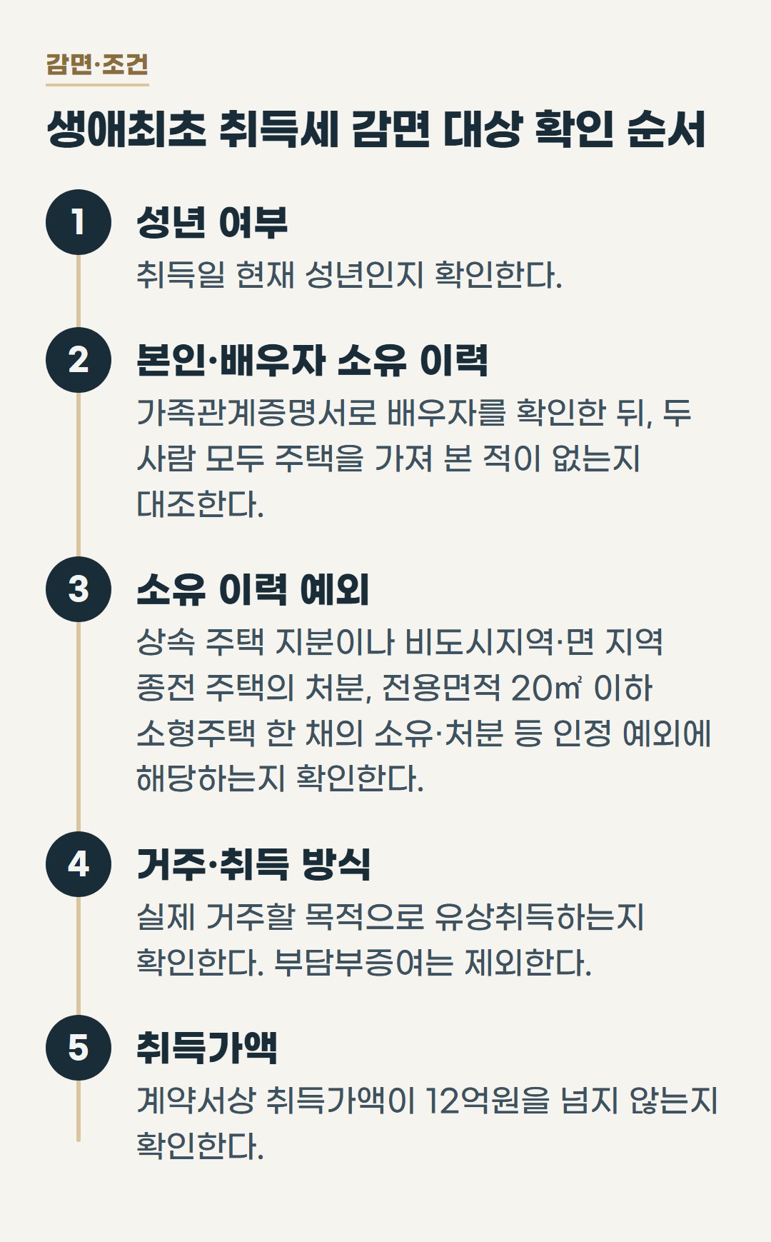 생애최초 취득세 감면 대상 확인 순서. 취득일 현재 성년인지, 본인과 배우자 모두 주택 소유 이력이 없는지 확인하고, 소유 이력 예외와 거주 목적의 유상취득 여부, 취득가액 12억원 이하 여부를 대조한다.