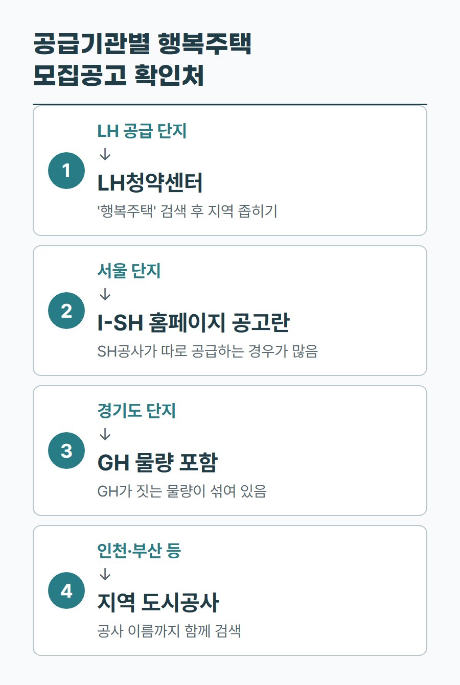 LH 공급 단지, 서울 단지, 경기도 단지, 인천·부산 등 지역별로 행복주택 모집공고를 확인할 곳을 정리한 표