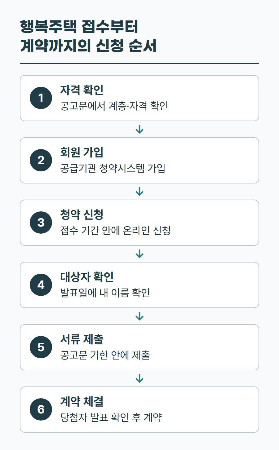 행복주택 신청의 자격 확인부터 계약 체결까지 단계별 할 일을 정리한 표