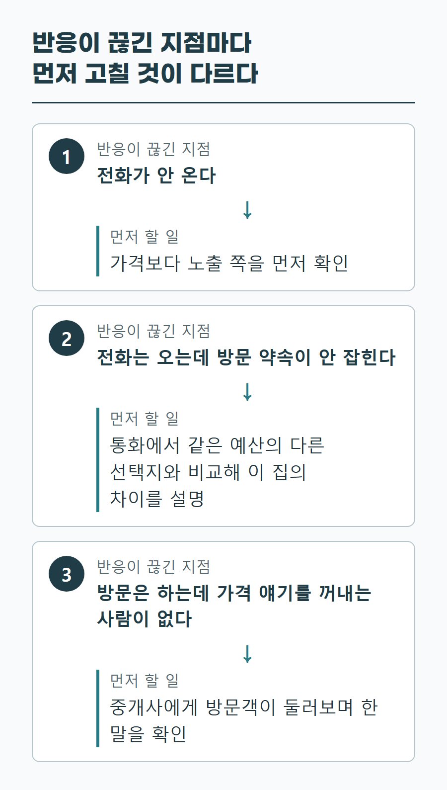 반응이 끊긴 지점별로 먼저 할 일을 정리한 표: 전화가 안 오면 노출, 방문 약속이 안 잡히면 통화 설명, 가격 얘기가 없으면 방문객 반응 확인