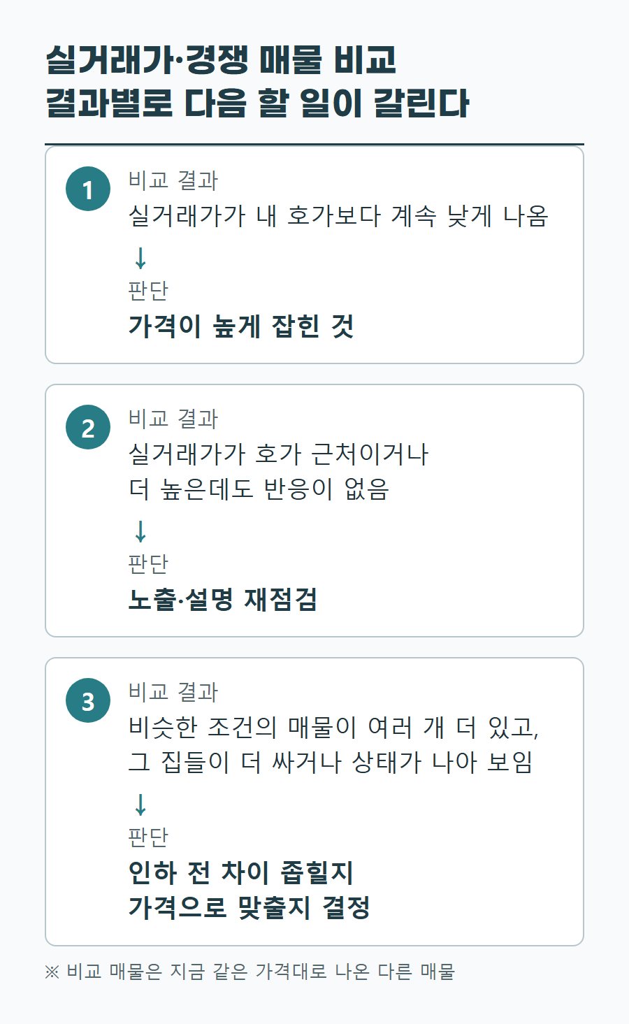 실거래가가 호가보다 계속 낮을 때, 호가 근처이거나 높은데 반응이 없을 때, 비슷한 조건의 더 싼 매물이 여러 개 있을 때 각각 어떻게 판단하는지 정리한 표