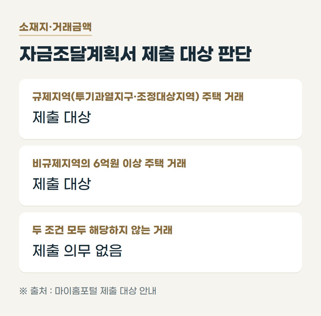 규제지역 주택 거래는 제출 대상이며, 비규제지역 주택 거래는 거래금액이 6억원 이상이면 제출 대상이라는 표.