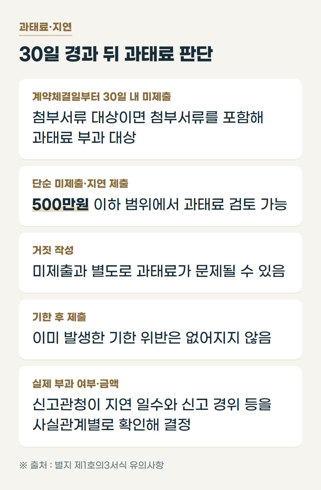 계약체결일부터 30일 내 미제출, 거짓 작성, 기한 후 제출에 따른 과태료와 기한 위반 판단을 정리한 표.