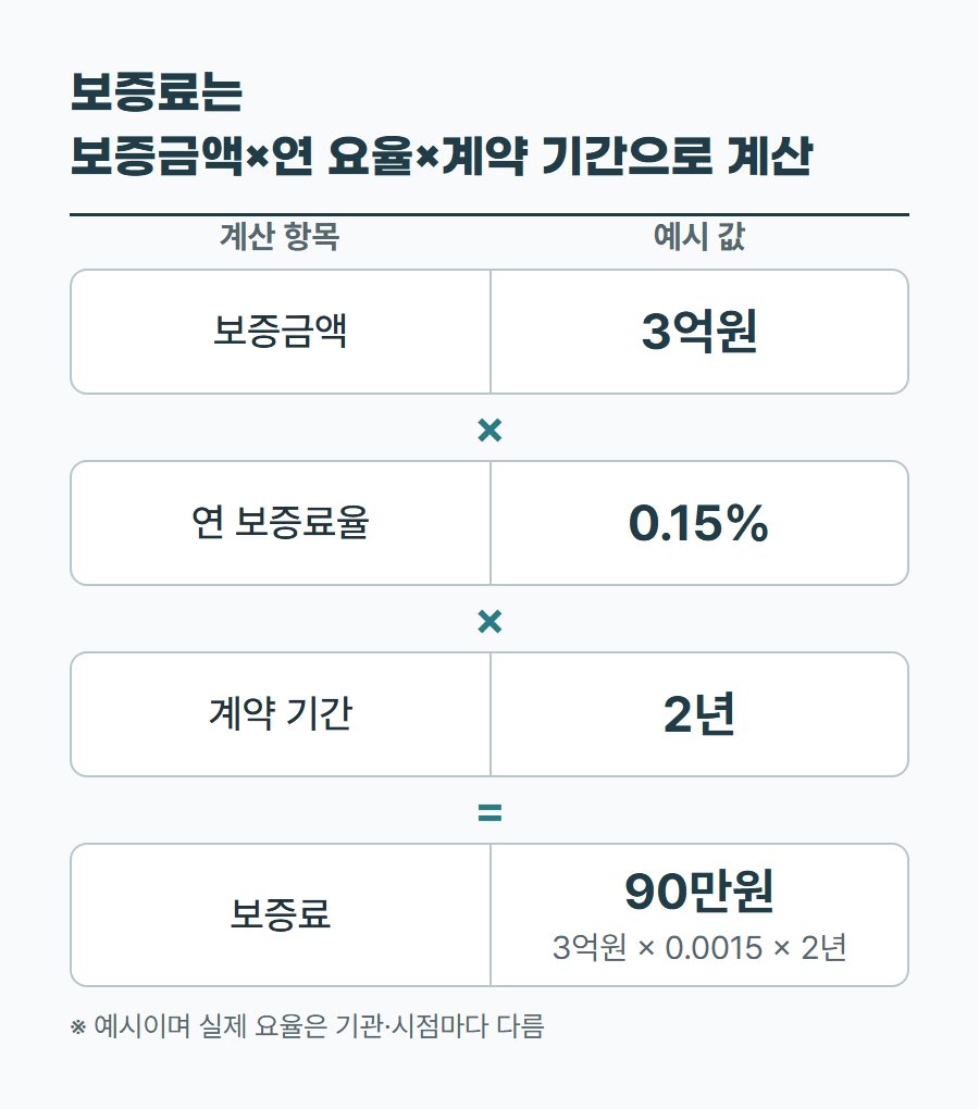 보증금액 3억 원, 연 보증료율 0.15%, 계약 기간 2년을 곱해 보증료 90만 원이 나오는 계산 예시 표