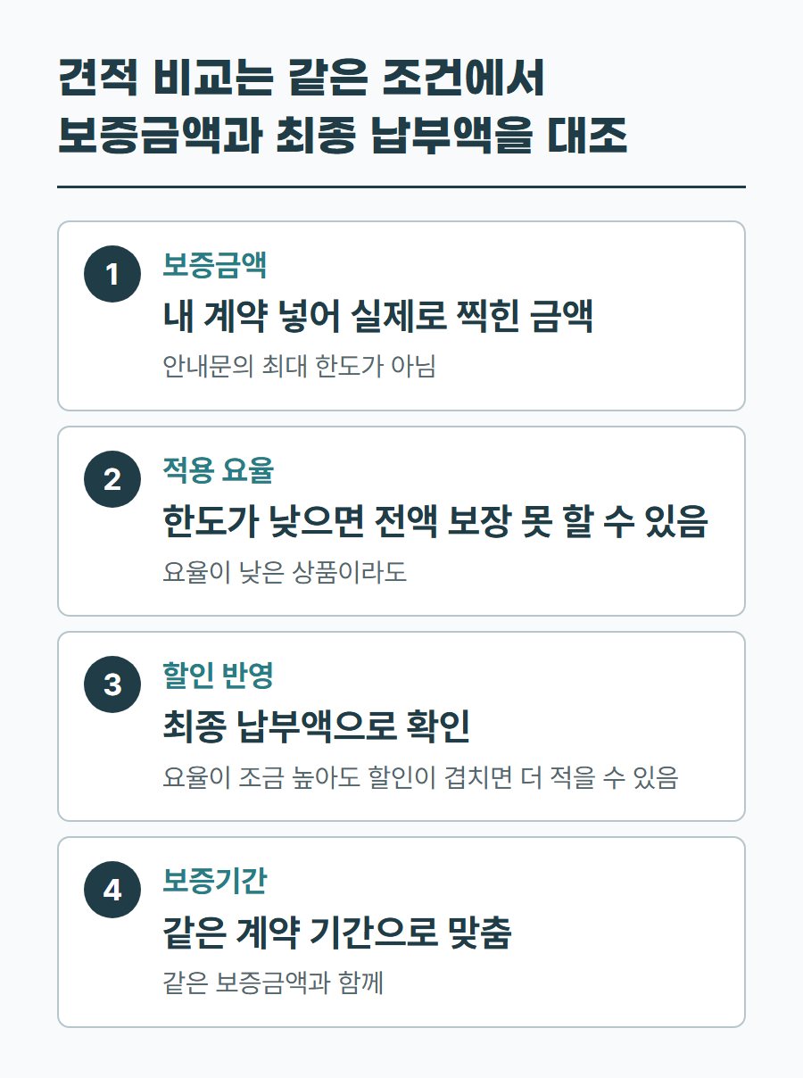 견적을 받을 때 보증금액, 적용 요율, 할인 반영, 보증기간별로 확인할 점을 정리한 표
