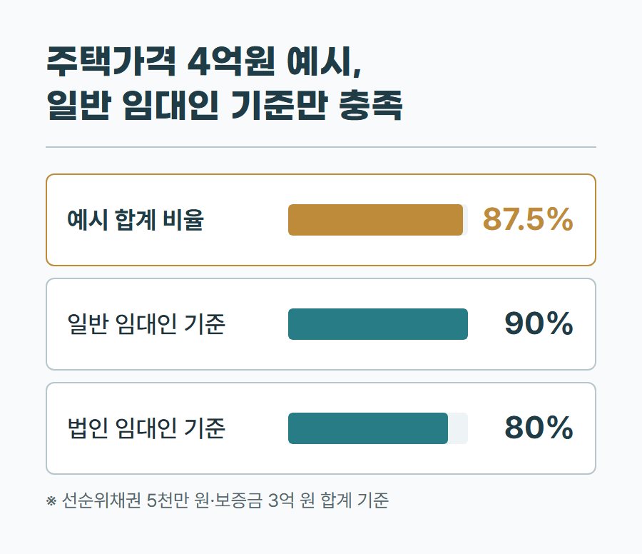 선순위채권과 임차보증금 합계의 주택가격 대비 비율을 일반 임대인 기준과 법인 임대인 기준에 견준 막대 비교