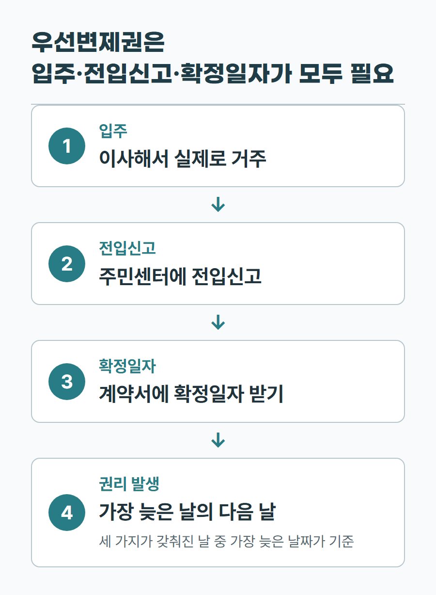입주, 전입신고, 확정일자를 차례로 갖추고 가장 늦은 날의 다음 날부터 권리가 생기는 과정을 보여 주는 단계 표