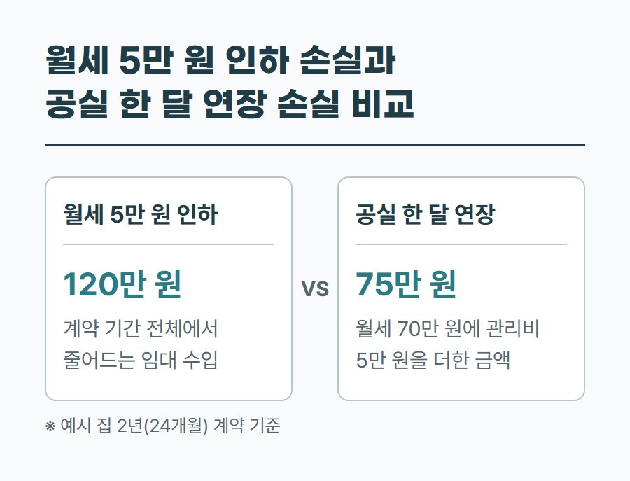 월세 5만 원을 내릴 때 2년 계약 전체에서 줄어드는 임대 수입과, 공실이 한 달 더 길어질 때 빠져나가는 금액을 비교한 표