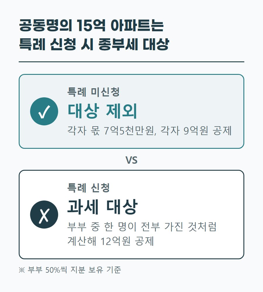 공시가격 15억원 아파트를 부부가 50%씩 가진 경우, 특례 미신청이면 종부세 대상 제외이고 신청하면 과세 대상이 된다는 비교표