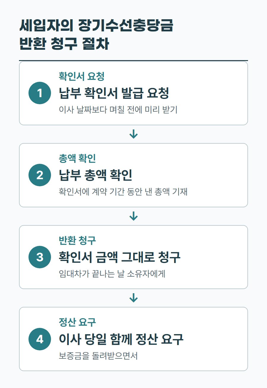 세입자가 이사할 때 장기수선충당금 반환을 청구하는 4단계 절차 표