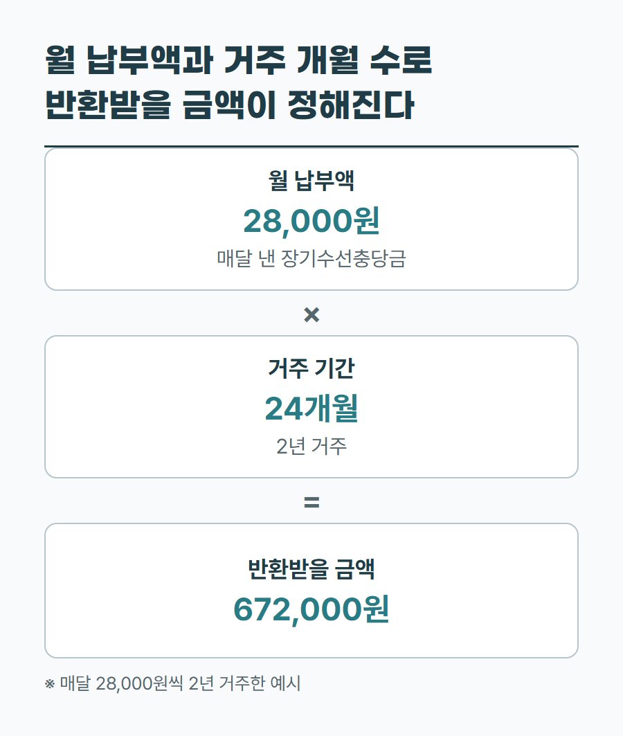 월 28,000원씩 2년 거주 예시에서 반환받을 금액을 구하는 표