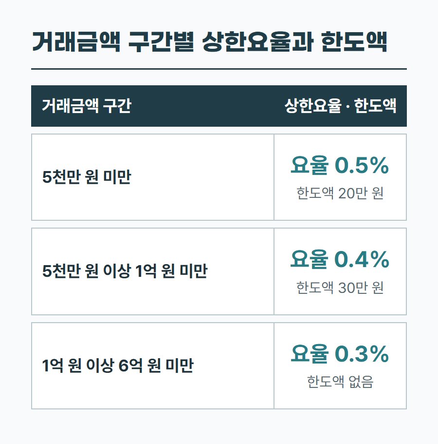 거래금액 구간별 주택 중개보수 상한요율과 한도액 표