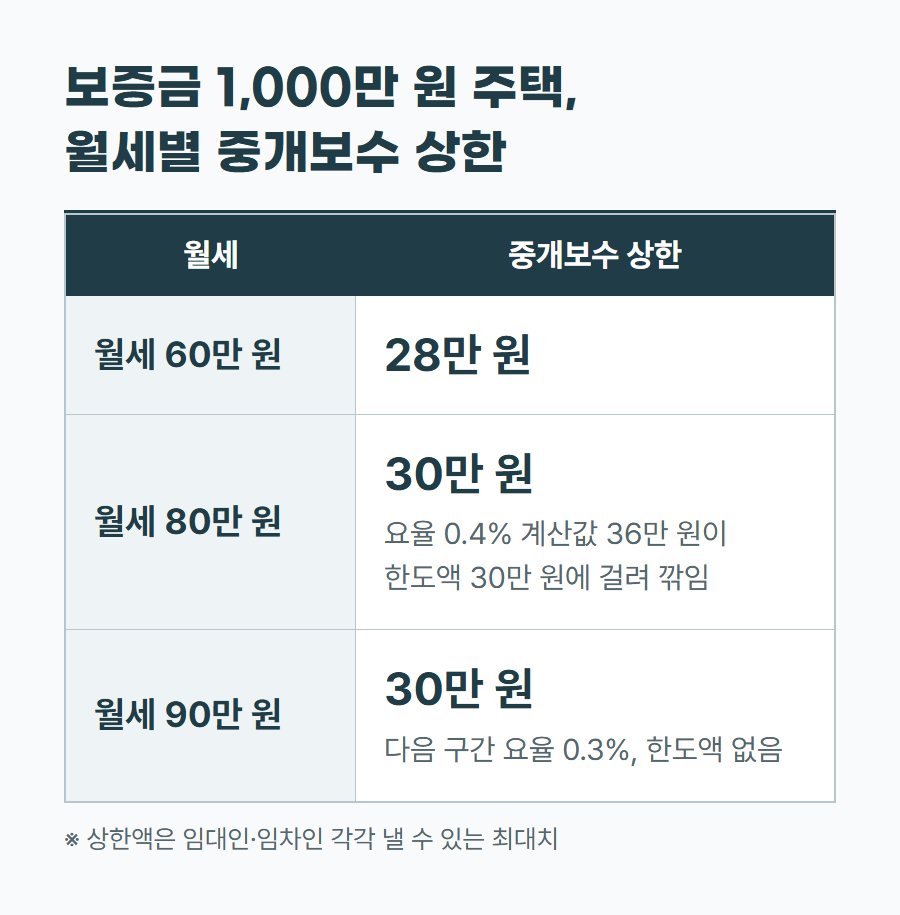 보증금 1,000만 원 주택의 월세별 중개수수료 상한 비교표