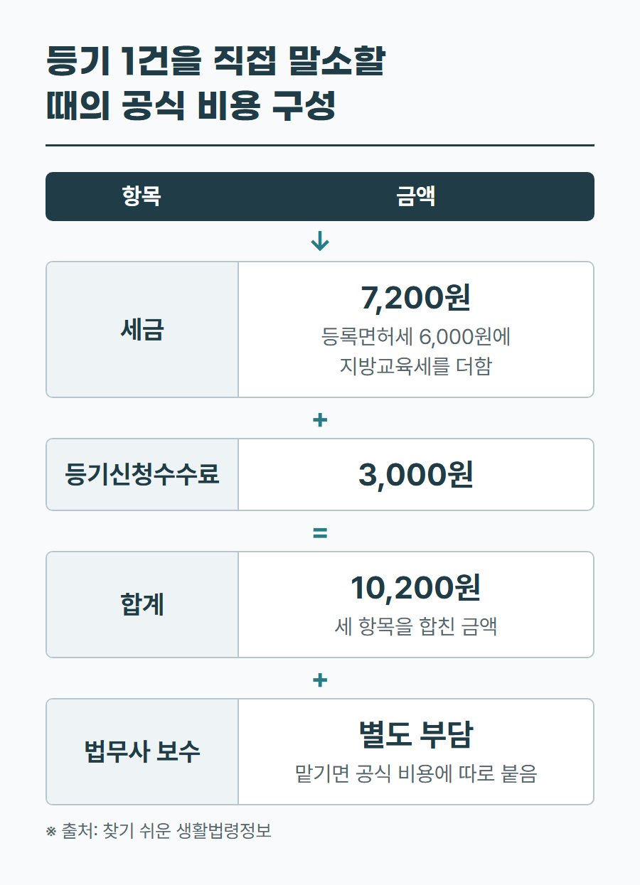 등기 1건을 직접 말소할 때 세금 7,200원, 등기신청수수료 3,000원, 합계 10,200원을 정리한 표