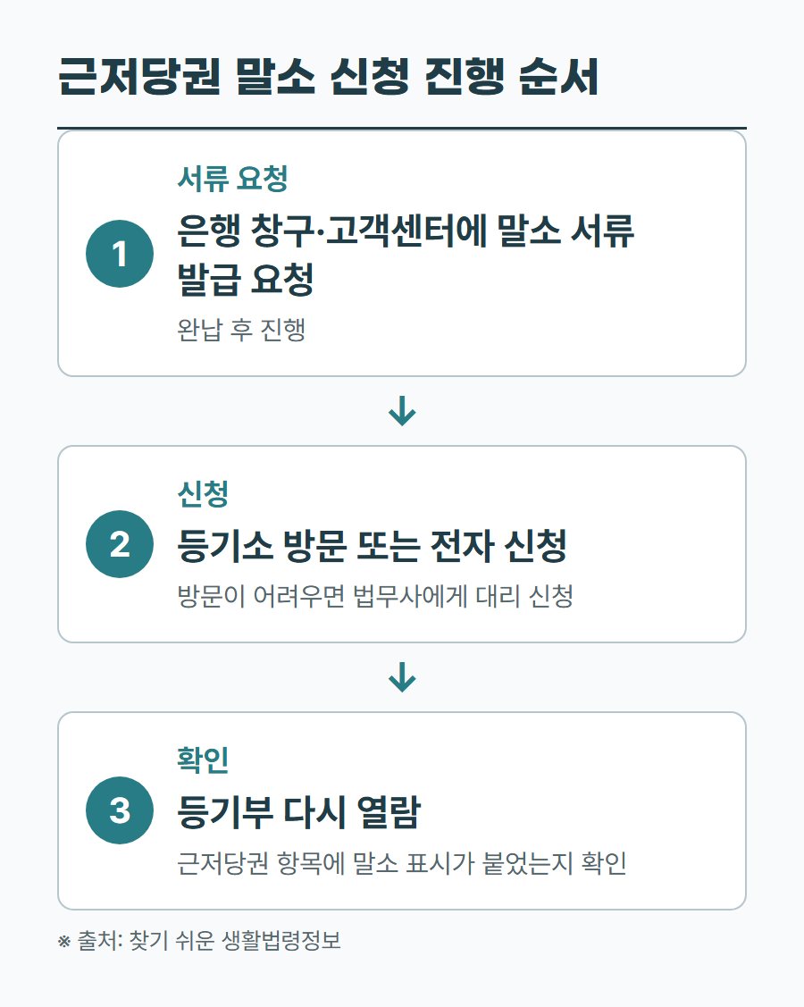 근저당권 말소 신청의 진행 순서를 서류 요청, 신청, 확인 3단계로 정리한 표