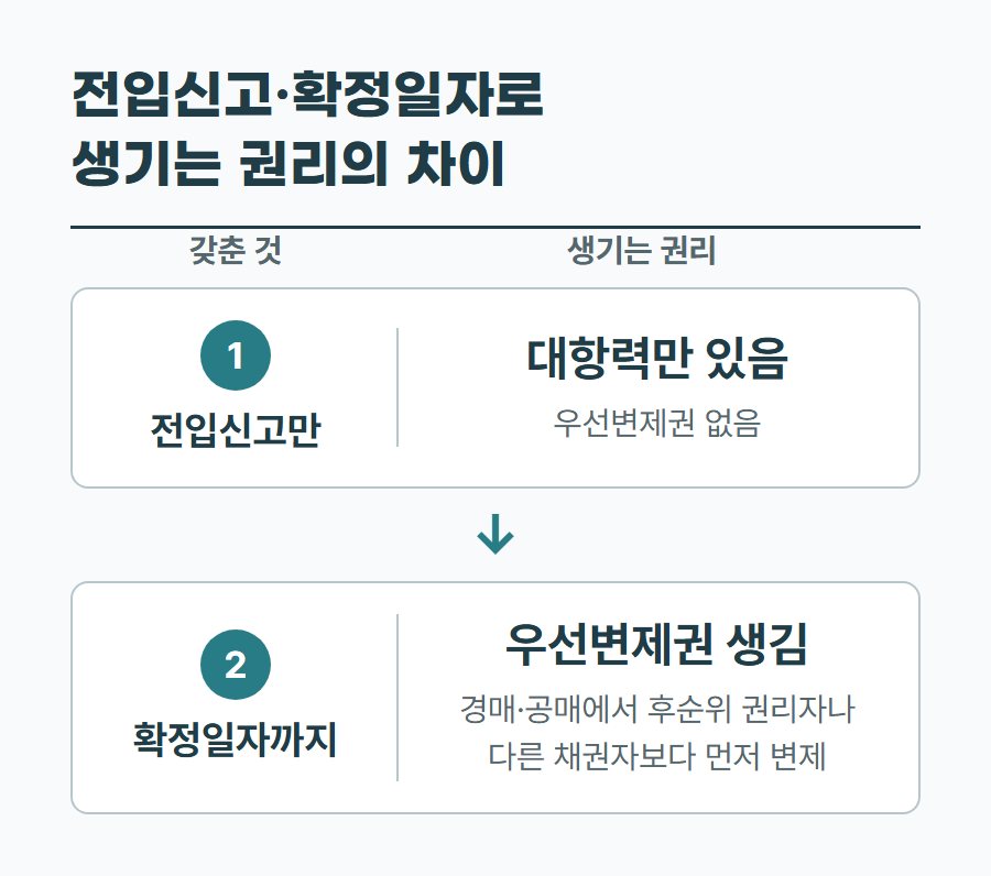 전입신고만 한 경우와 확정일자까지 받은 경우에 생기는 권리를 비교한 표