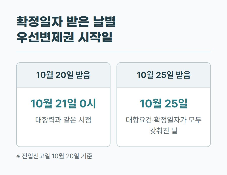 확정일자를 받은 날짜에 따라 우선변제권이 생기는 날이 달라지는 것을 보여 주는 표