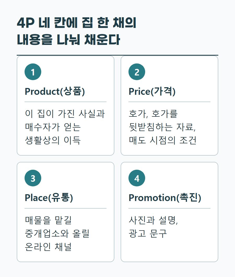 Product, Price, Place, Promotion 네 칸에 집 한 채에 대해 채울 내용을 정리한 표