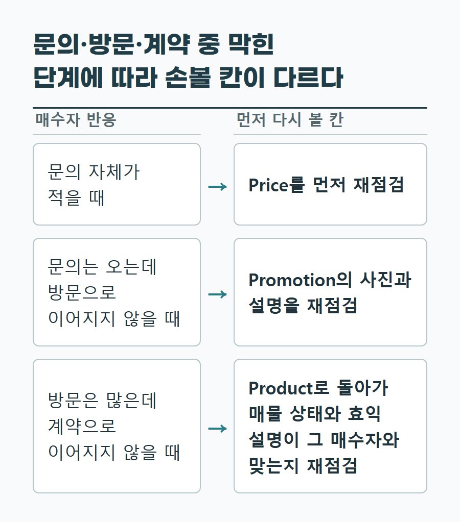 문의가 적을 때, 방문으로 이어지지 않을 때, 계약으로 이어지지 않을 때 각각 먼저 다시 볼 4P 칸을 정리한 표