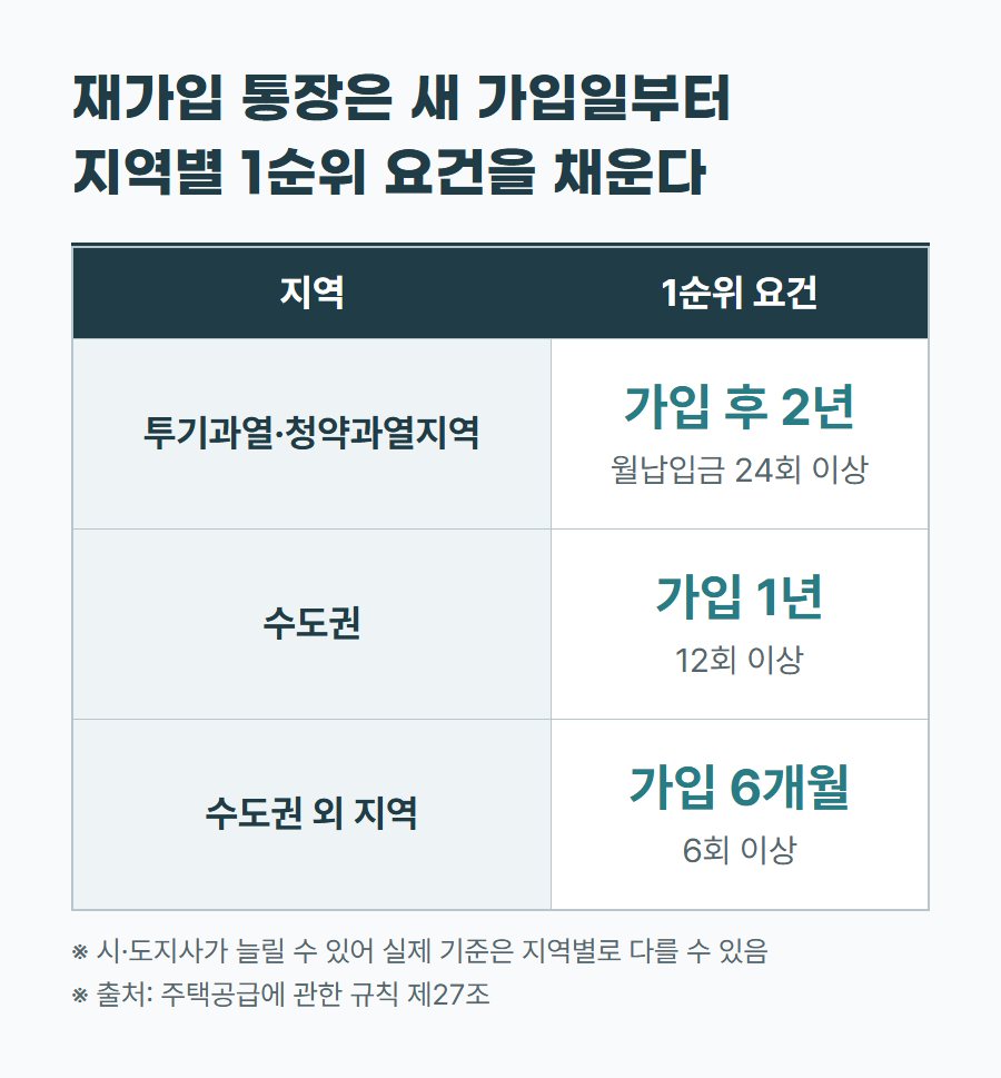 투기과열지구·청약과열지역, 수도권, 수도권 외 지역별 1순위 가입기간과 납입횟수 기준을 보여 주는 표