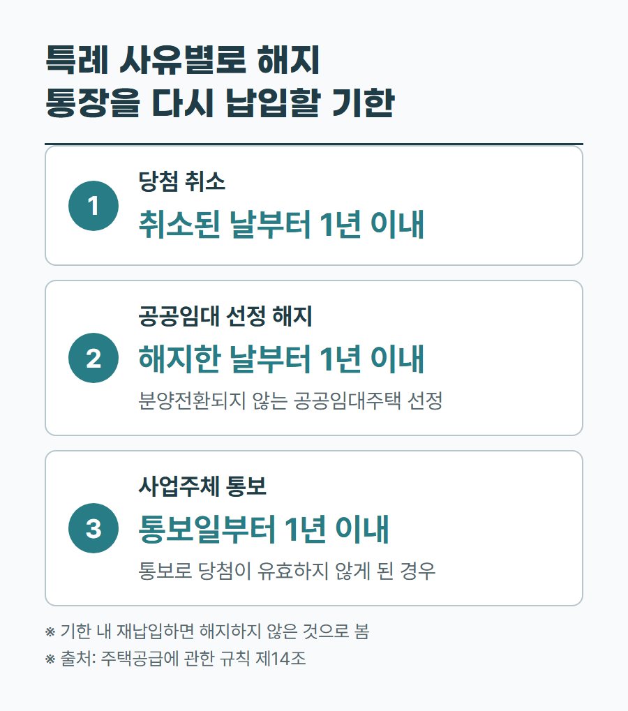 당첨 취소, 공공임대주택 선정 해지, 사업주체 통보 등 특례 사유별로 다시 납입해야 하는 기한을 보여 주는 표