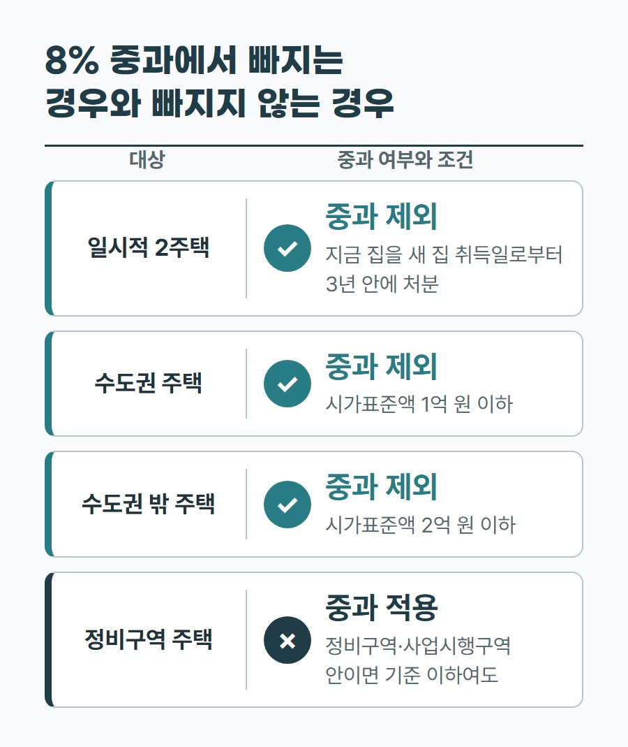 8% 중과에서 빠지는 일시적 2주택, 수도권·수도권 밖 저가주택과 중과가 그대로 적용되는 정비구역 주택을 정리한 표